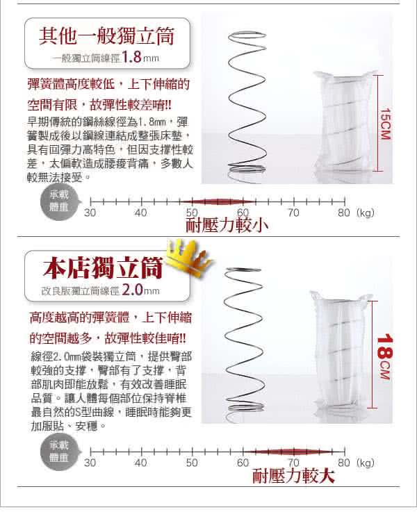 【睡夢精靈】羅馬假期金鑽六線5尺獨立筒床墊