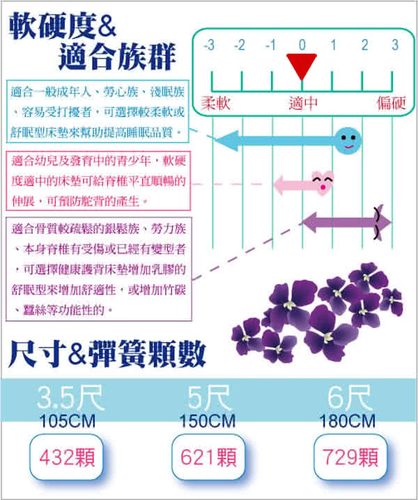 【睡夢精靈】羅馬假期金鑽六線5尺獨立筒床墊