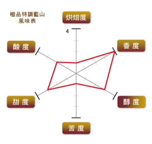 【廣吉】極品特調藍山咖啡豆(1磅)