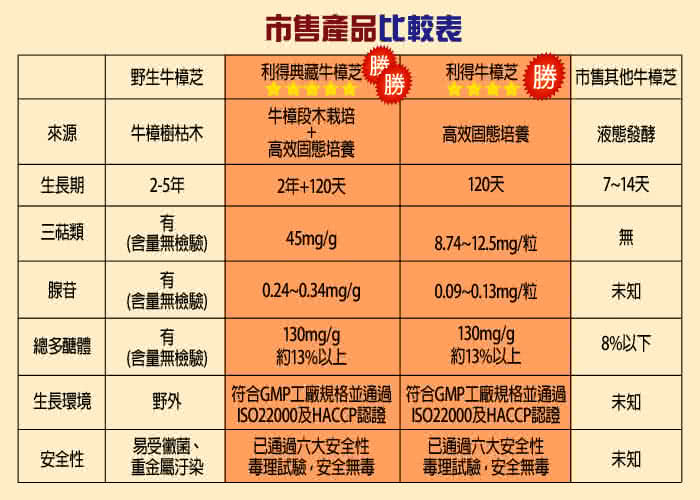 【利得】典藏牛樟芝(60粒/盒)