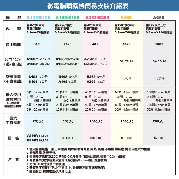 【灑水達人】微電腦噴霧機40顆噴頭最多可至40顆噴頭(A268)