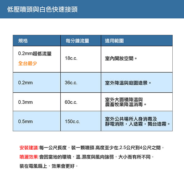 【灑水達人】不鏽鋼噴頭組合 一包五顆噴頭五個三通此為噴霧機專用噴頭(0.5mm)