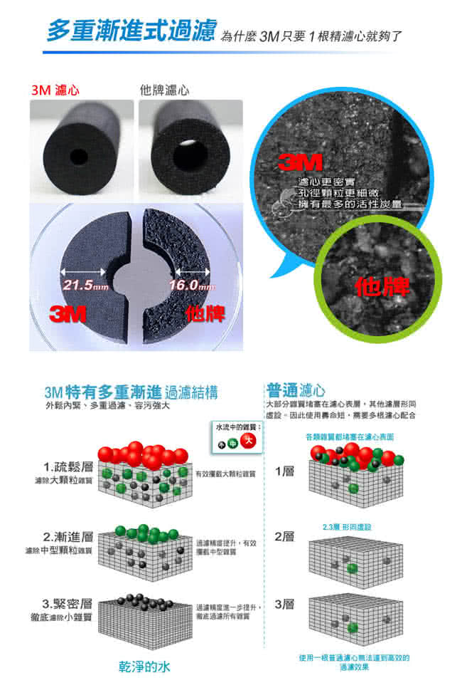 【3M】S003 淨水器專用濾心(3US-F003-5)