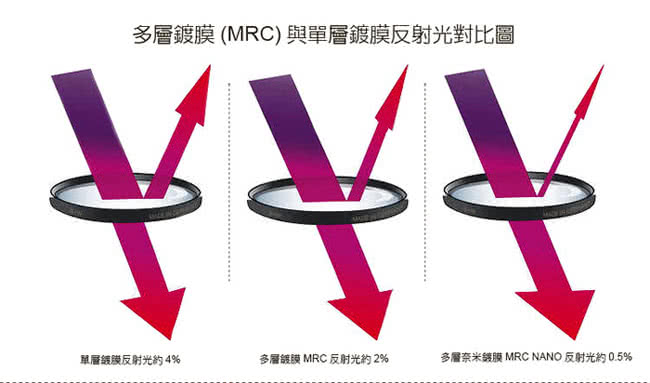 【B+W】XS-PRO UV 72mm(MRC超薄框奈米鍍膜保護鏡)