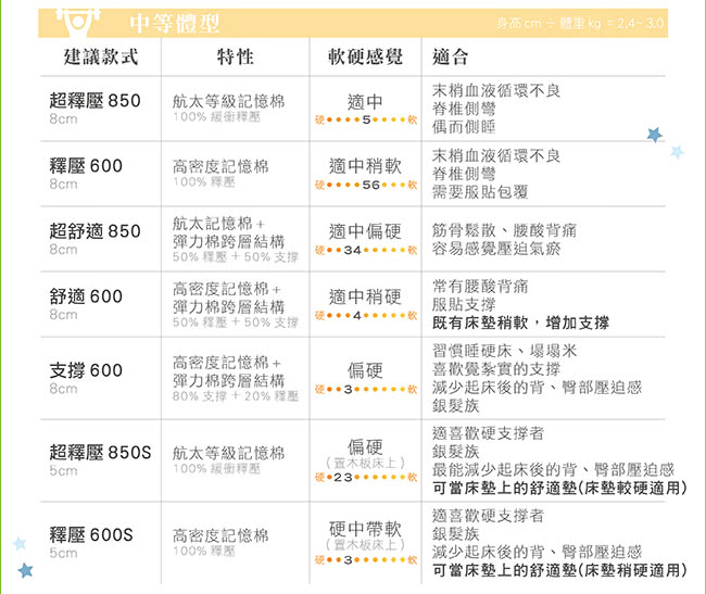 【bodipad 寶沛墊】超釋壓850S 記憶床墊單人5cm