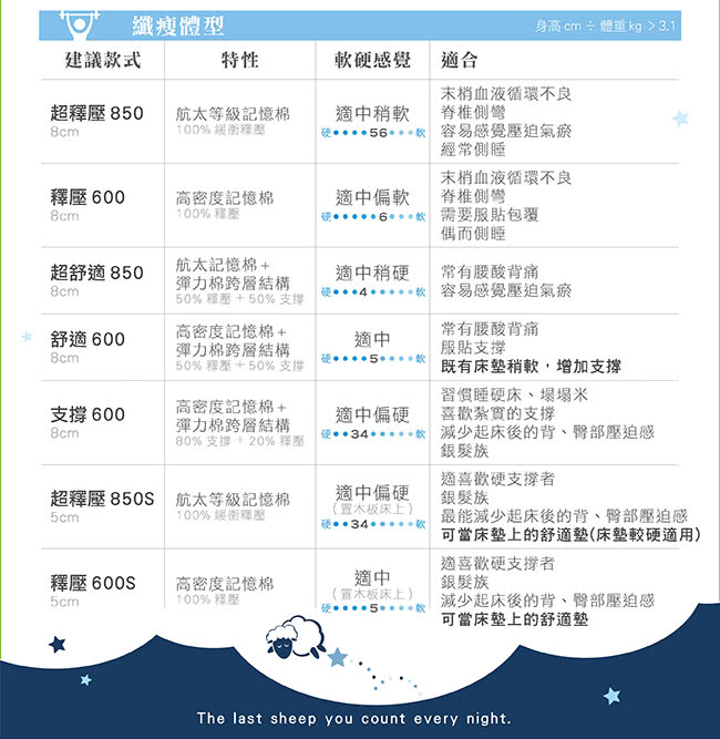 【bodipad 寶沛墊】超釋壓850S 記憶床墊單人5cm