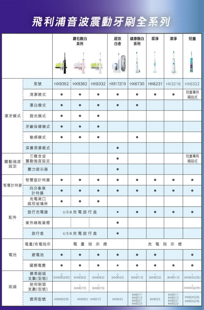 【飛利浦】DiamondClean標準刷頭3入HX6063/35(黑鑽版)