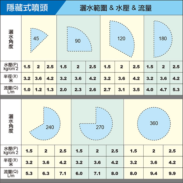 【灑水達人】4分隱藏式噴頭17公分長可升高10公分並調整25度-360度5入(塑膠)