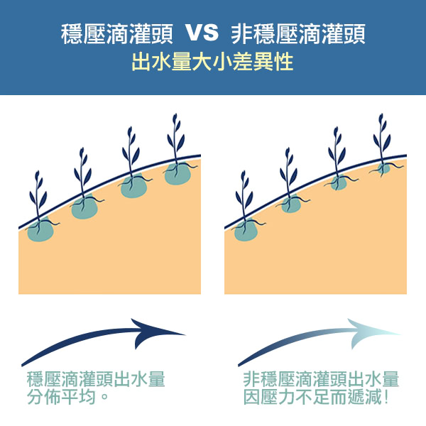 【灑水達人】美國Orbit穩壓滴灌每小時1.9公升10個