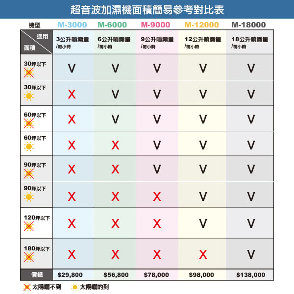 【灑水達人】超音波加濕機每小時3公升全國唯一防水型(M3000)