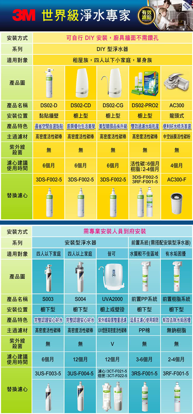 【3M】S004廚下型可生飲淨水器+前置樹脂軟水系統超值組(S004+軟水+原廠鵝頸頭+基本安裝)