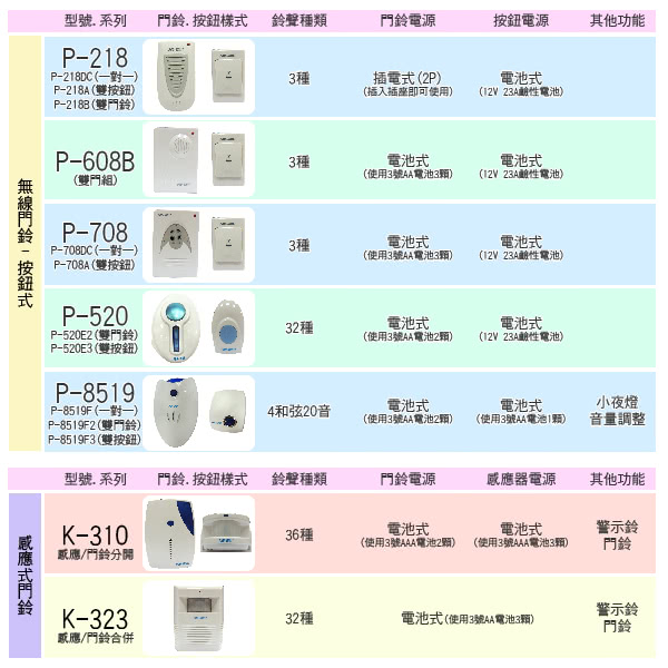 【PRO-WATT】插電式超高頻無線數位門鈴120公尺(P-218DC)