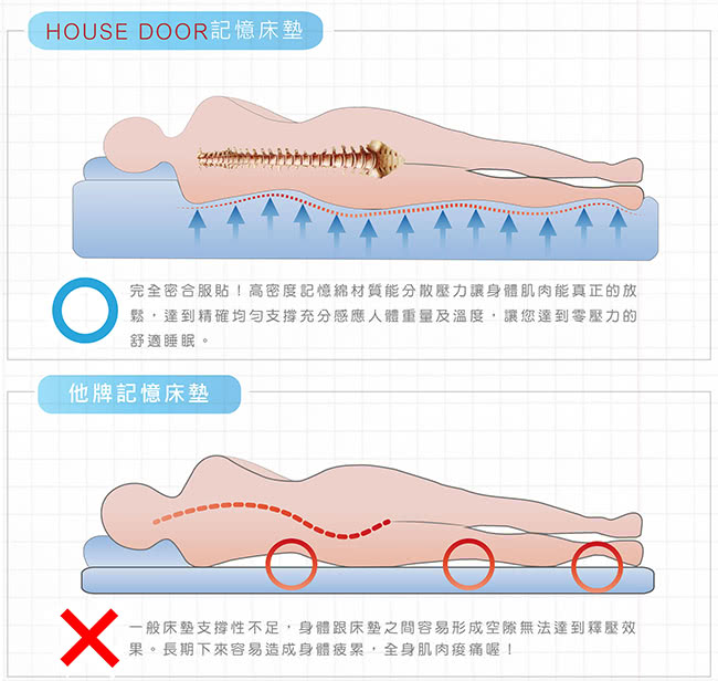 【House Door】日本防蹣抗菌頂級規格12cm厚實波浪記憶床墊(雙人加大6尺)