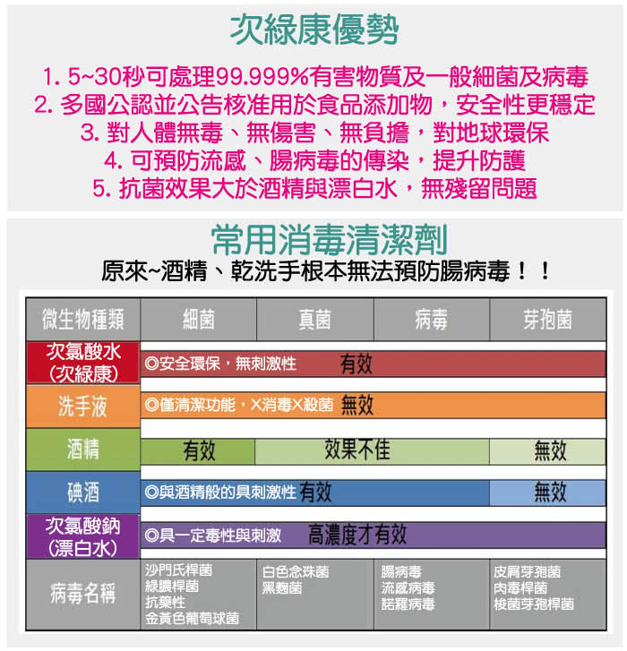 【次綠康】廣效抗菌清潔液(小x1入/中x2入/大-濃縮x1入)