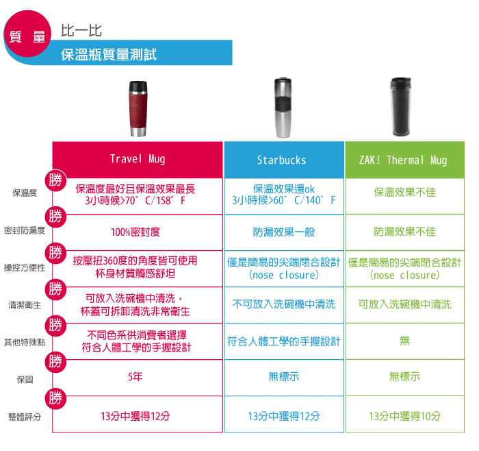 【德國EMSA】隨行馬克保溫杯TRAVEL MUG 保固5年(500ml-深遂藍)