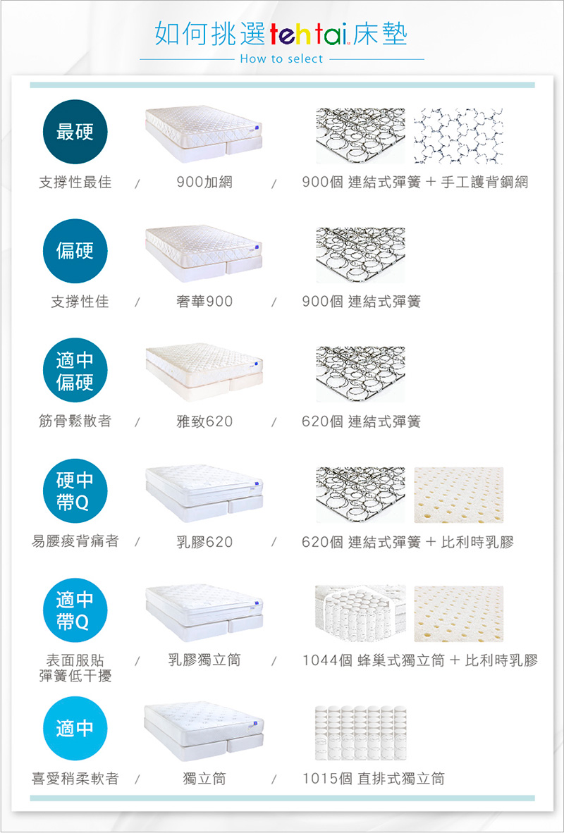 【德泰 索歐系列】奢華900 彈簧床墊 單人加大(送羽絲絨被 鑑賞期後寄出)