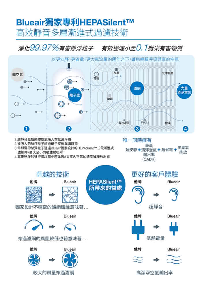 【瑞典Blueair】空氣清淨機抗PM2.5過敏原 SENSE+  暖灰色(6坪)