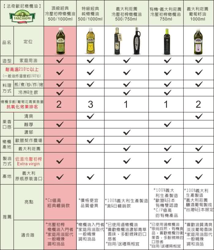 【法奇歐尼】頂級冷壓初榨橄欖油-經典款(500ml)