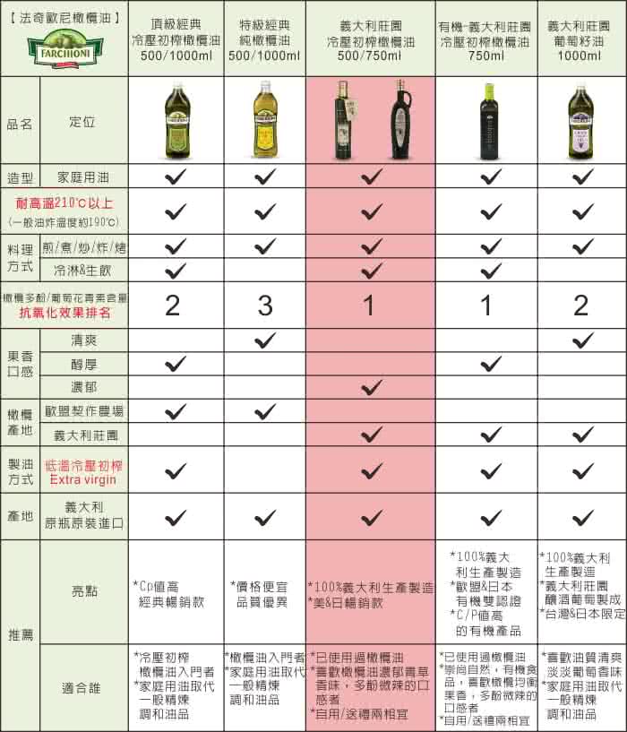 【法奇歐尼】莊園級冷壓初榨橄欖油-100%義大利(500ml)