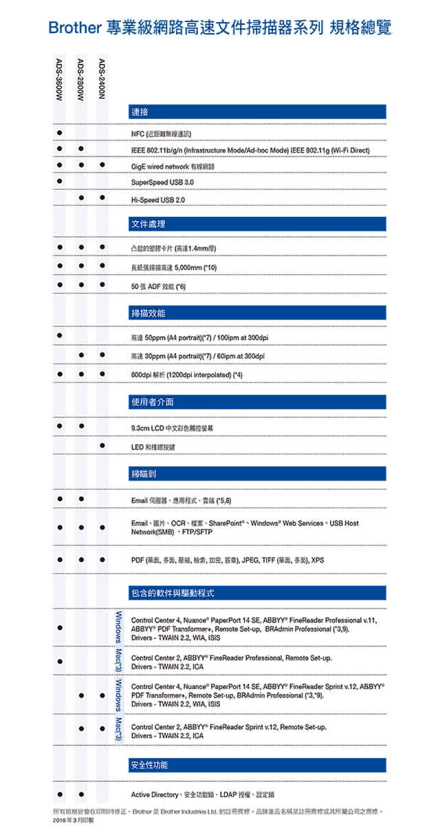 【Brother】ADS-3600W 專業級網路高速文件掃描器