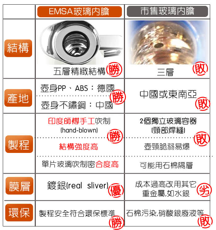 【德國EMSA】頂級真空保溫壺 玻璃內膽 巧手壺MAMBO 保固5年(1.0L 曼波白)