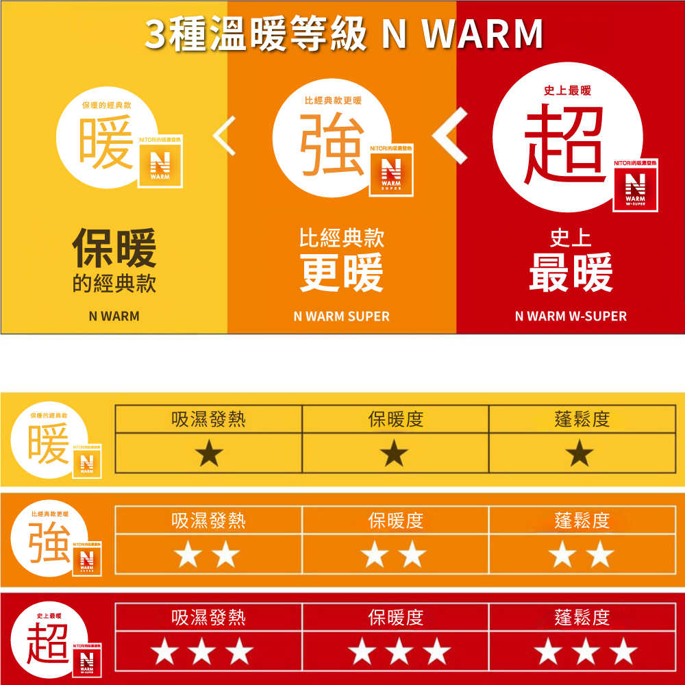NITORI 宜得利家居 超吸濕發熱 毛毯 N WARM S NITORI 宜得利家居 超吸濕發熱 毛毯 N WARM S