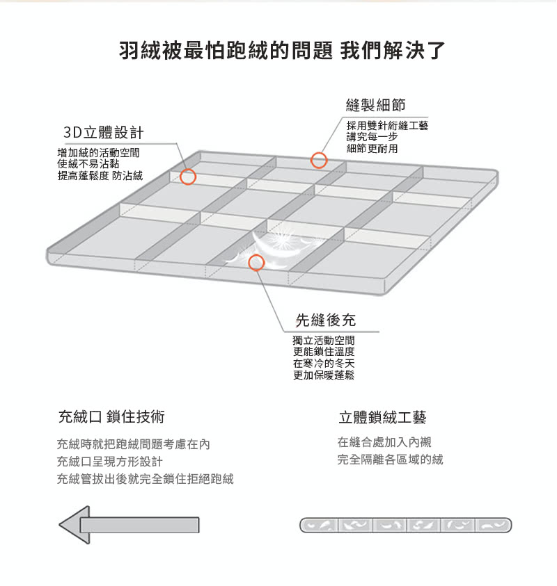 羽絨被最怕跑絨的問題 我們解決了