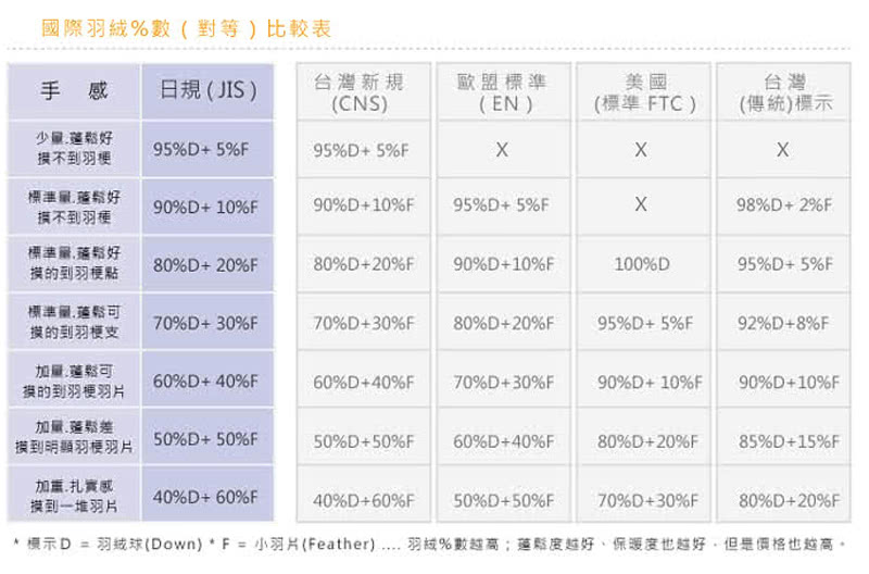 根示D  羽绒球Down  F  小羽片Feather..... 羽械%數越高蓬鬆度越好、保暖度也越好,但是價格也越高。