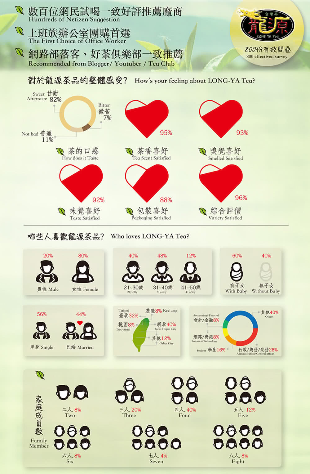 對於龍源茶品的整體感受 Hows your feeling about LONGYA Tea