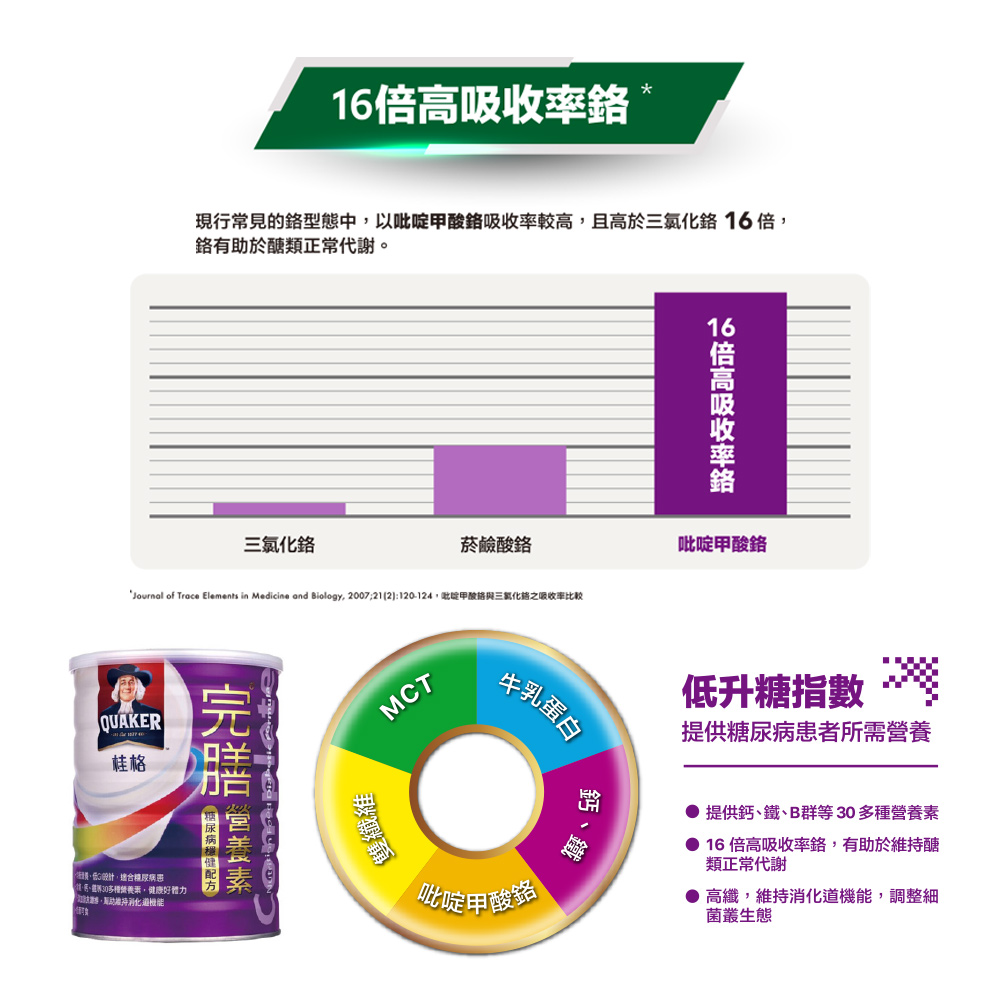Journal of Trace Elements in Medicine and Biology, 2007212120124,吡啶甲酸格與三氧化詻之吸收率比較