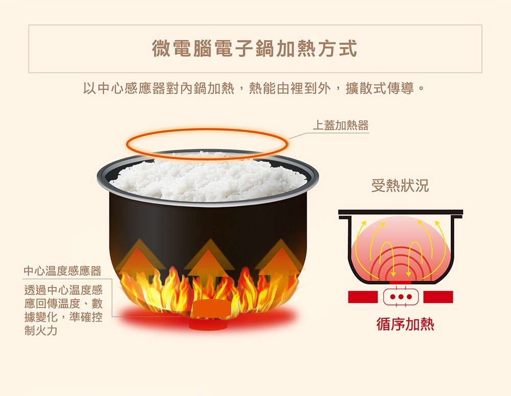 以中心感應器對內鍋加熱,熱能由裡到外,擴散式傳導。