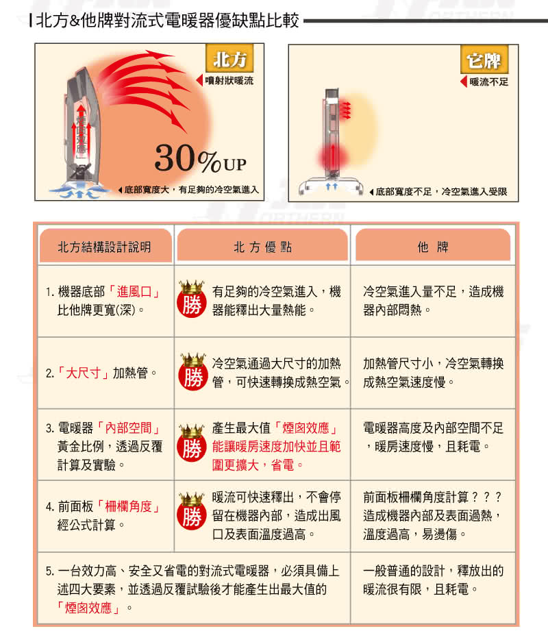 【北方】第二代對流式電暖器房間浴室兩用(CN1000)