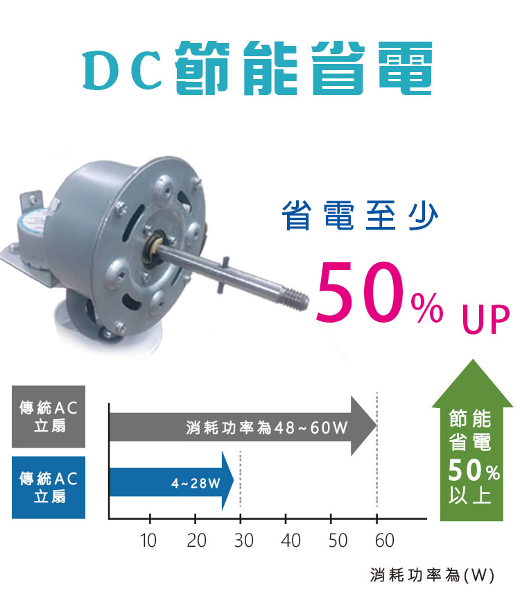 【柏森牌】DC直流微電腦14吋全功能遙控立扇 PS-3550(↘ MOMO 獨家販售 ↗)