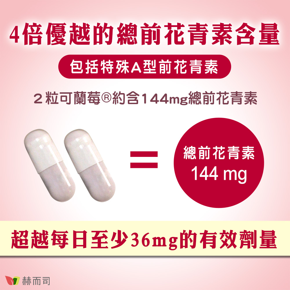 2粒可蘭莓約含144mg總前花青素