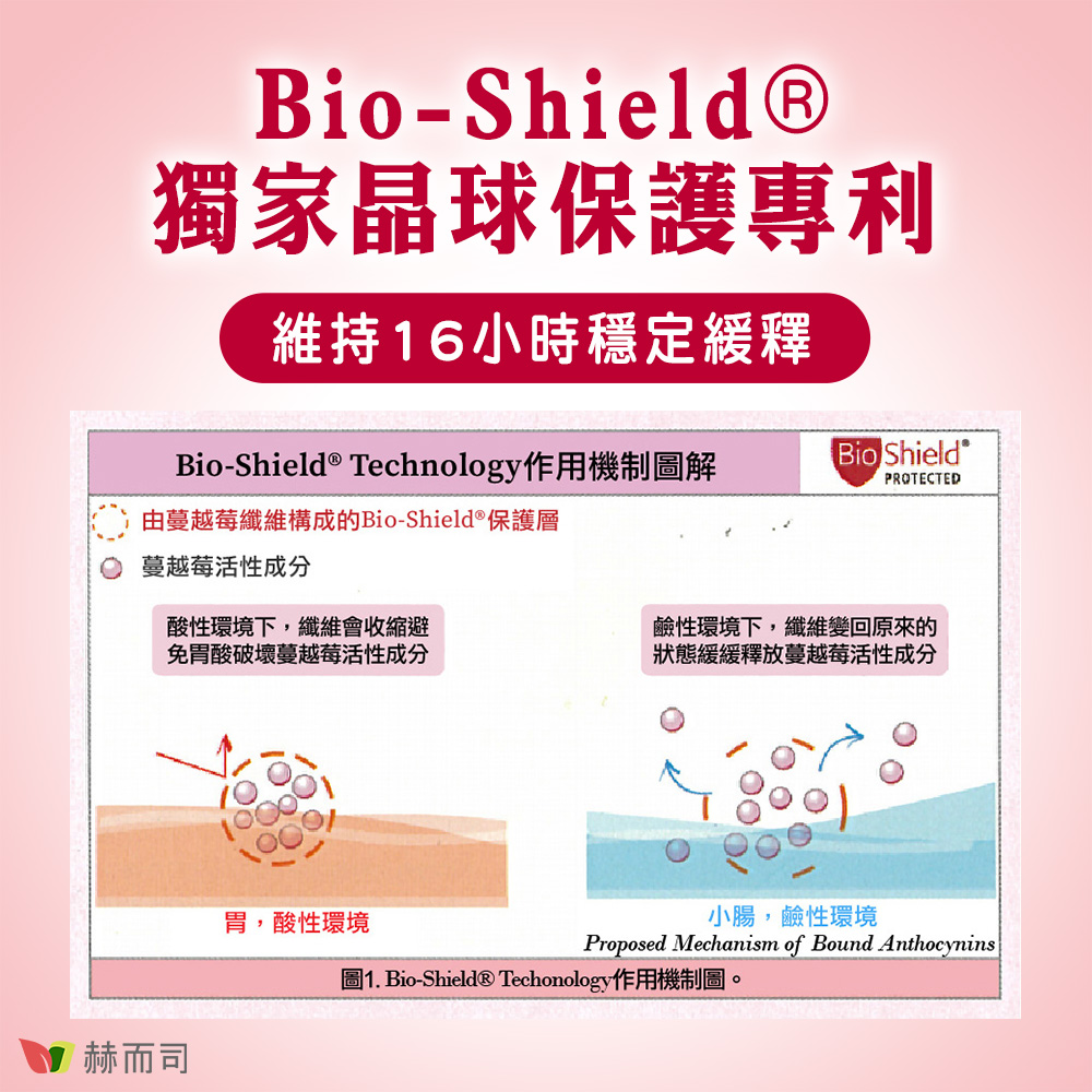 圖1. BioShield Techonology作用機制圖。