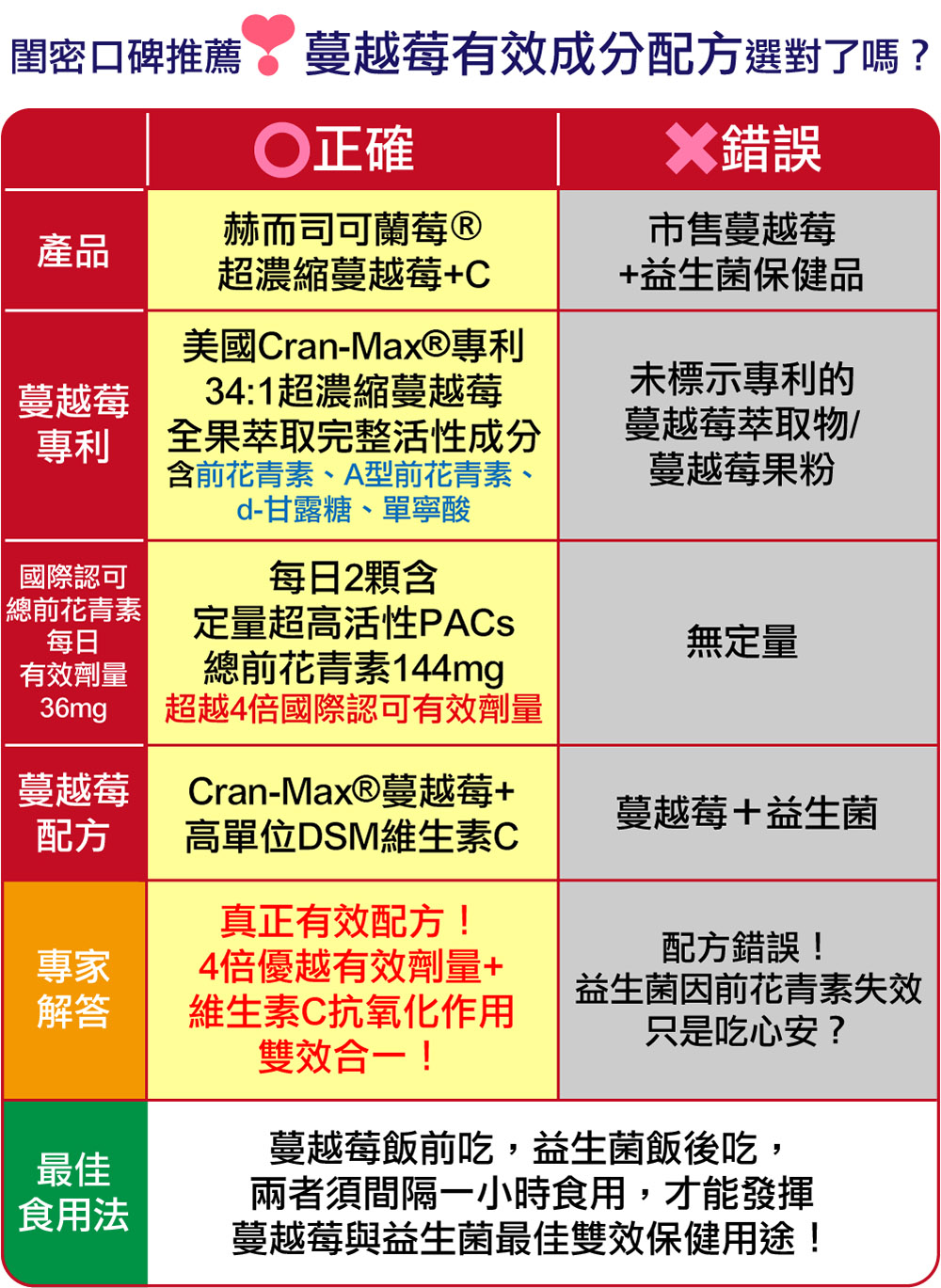 閨密口碑推薦 蔓越莓有效成分配方選對了嗎