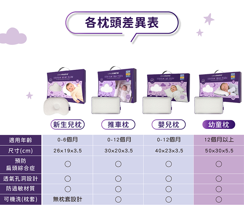 奇哥,寶寶的第一個朋友,護頭型,嬰兒枕,clevamama,枕,Cleva Foam奇哥,寶寶的第一個朋友,護頭型,嬰兒枕,clevamama,幼兒枕,枕,Cleva Foam,防扁頭