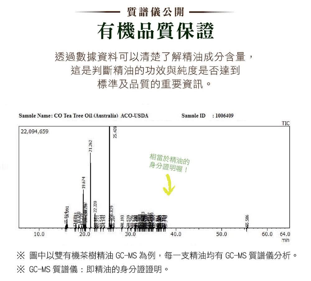 圖中以雙有機茶樹精油 GCMS 為例,每一支精油均有GCMS 質譜儀分析。