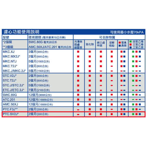 【日本東麗TORAY】濾心PTC.SV2J(2pcs)