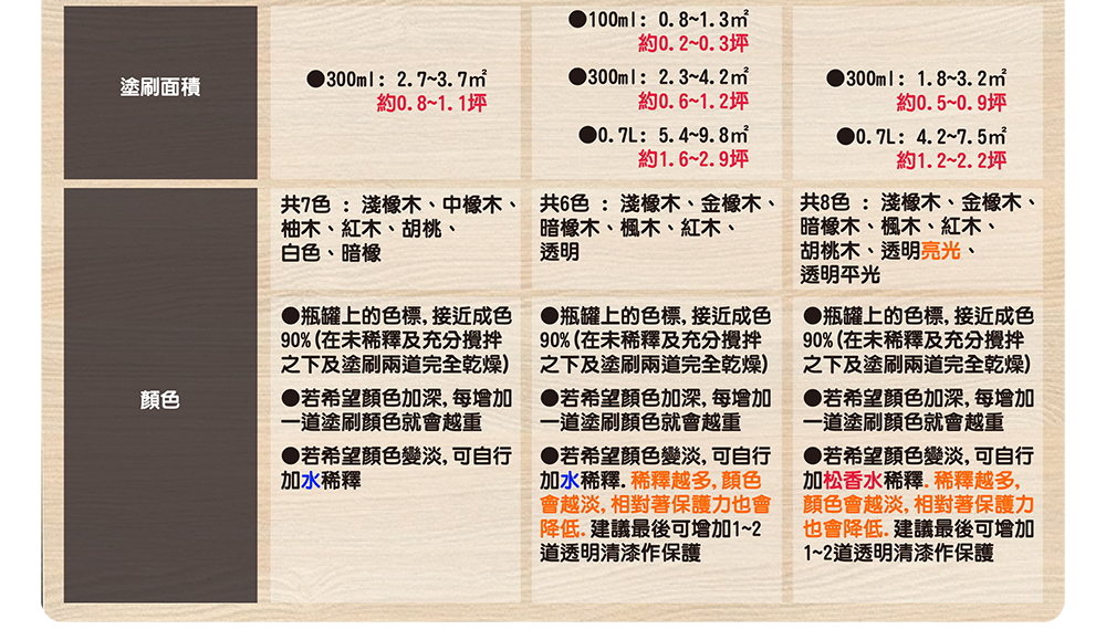 90% 在未稀釋及充分攪拌
