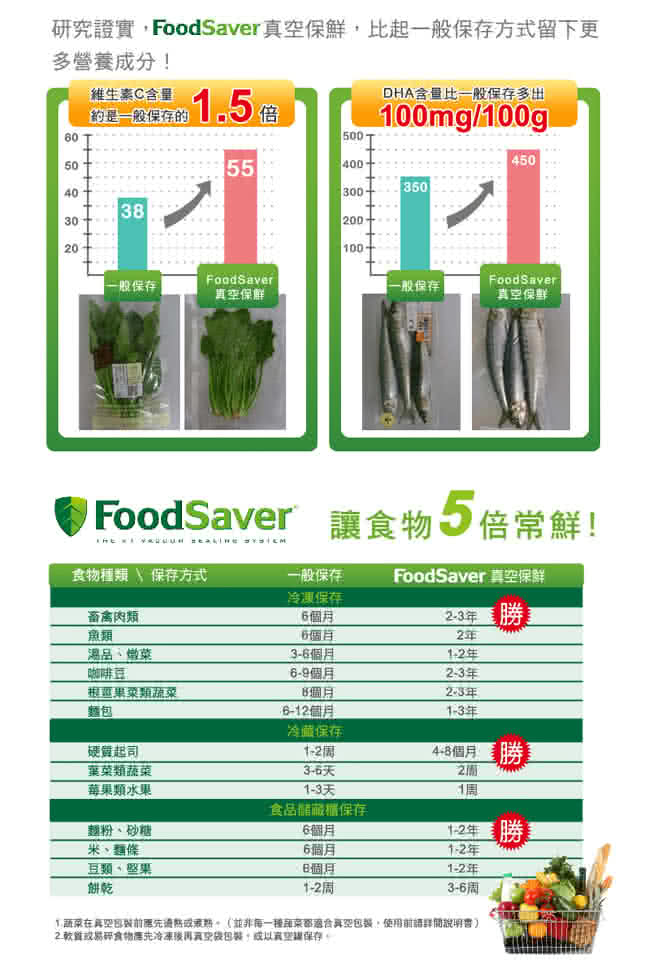 【美國FoodSaver】家用真空包裝機FM2000