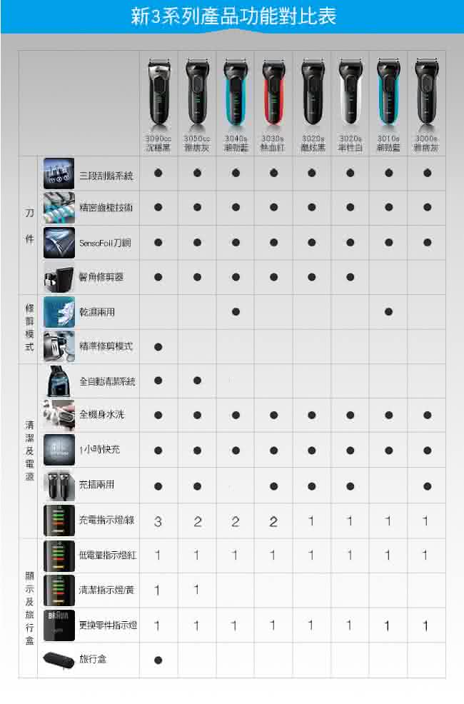 【德國百靈BRAUN】新升級三鋒系列電鬍刀（白）3020s-W(德國技術)