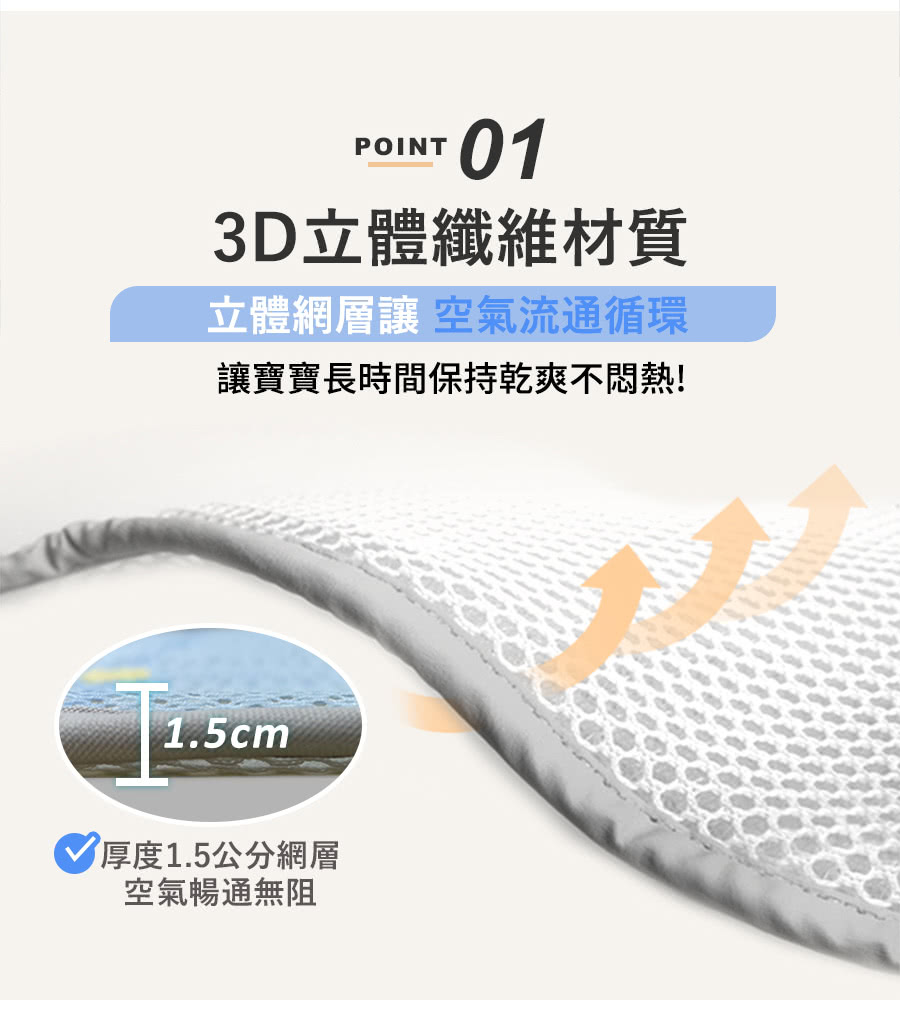 POINT013D立體纖維材質立體網層讓 空氣流通循環讓寶寶長時間保持乾爽不悶熱!1.5cm厚度1.5公分網層空氣暢通無阻
