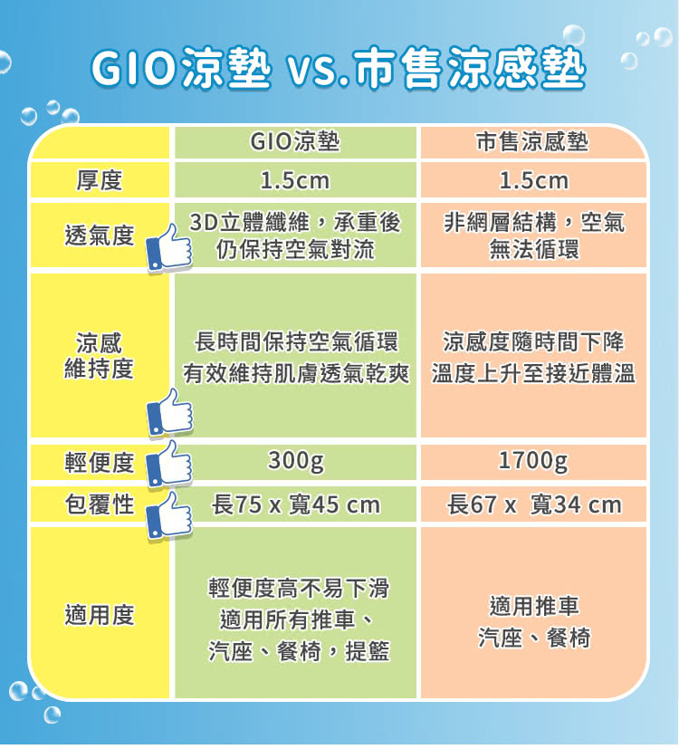 GIO涼墊 VS.市售涼感墊。GIO涼墊市售涼感墊厚度1.5cm1.5cm透氣度3D立體纖維,承重後仍保持空氣對流非網層結構,空氣無法循環涼感維持度長時間保持空氣循環有效維持肌膚透氣乾爽涼感度隨時間下降溫度上升至接近體溫輕便度300g1700gp包覆性長75x寬45 cm長67 x 寬34cm輕便度高不易下滑適用度適用推車適用所有推車、汽座、餐椅汽座、餐椅,提籃