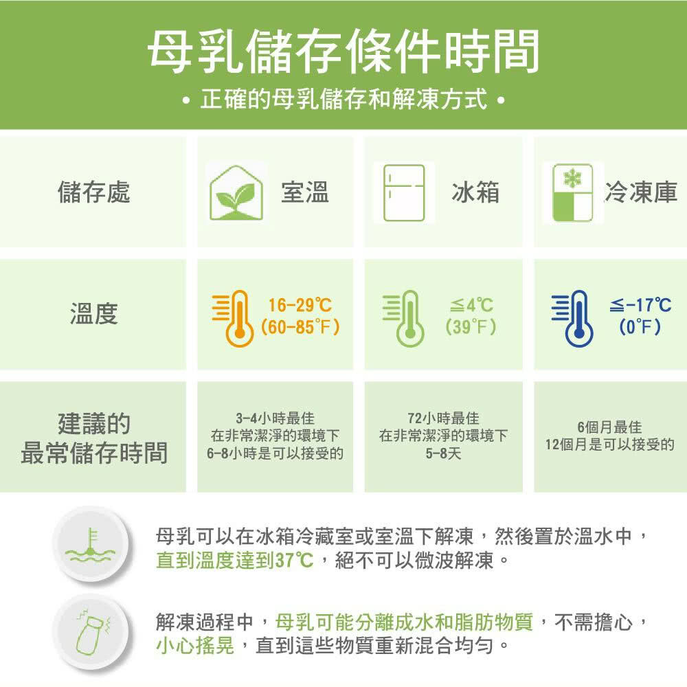 母乳可以在冰箱冷藏室或室溫下解凍,然後置於溫水中,