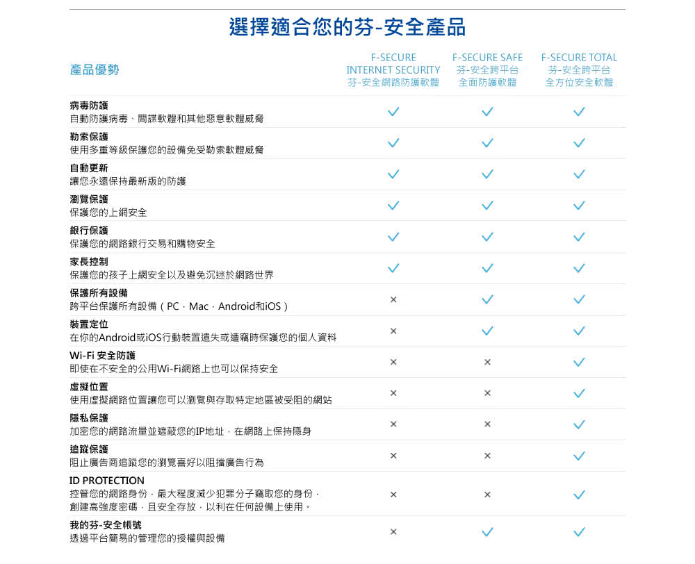 F Secure 芬安全 F Secure Total 跨平台全方位安全軟體 1 3台裝置1年授權 Windows Mac Momo購物網