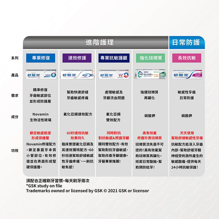 須配合正確刷牙習慣,每天刷牙兩次