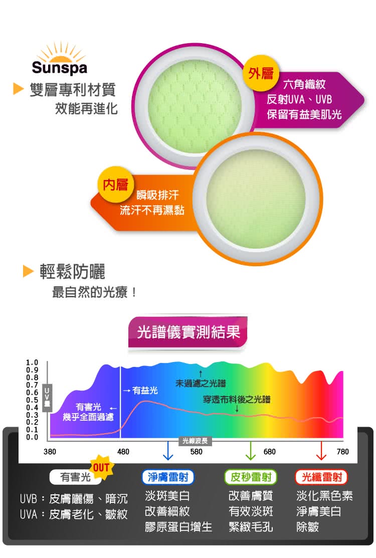 Sunspa 真 專利光能布 UPF50+ 遮陽防曬 濾光帽 (抗UV戶外涼感降溫)