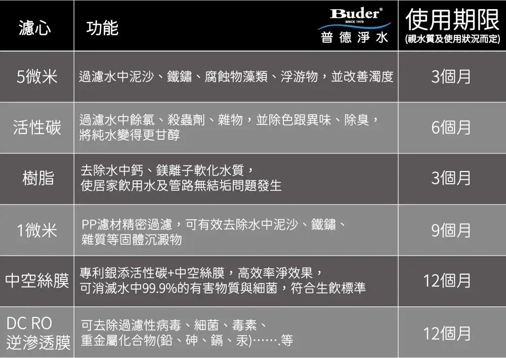 濾心功能Buder 使用期限普德淨水(視水質及使用狀況而定)5微米 過濾水中泥沙、鐵鏽、腐蝕物藻類、浮游物,並改善濁度3個月活性碳過濾水中餘氯、殺蟲劑、雜物,並除色跟異味、除臭,將純水變得更甘醇6個月去除水中鈣、鎂離子軟化水質,樹脂3個月使居家飲用水及管路無結垢問題發生1微米PP濾材精密過濾,可有效去除水中泥沙、鐵鏽、雜質固體沉澱物9個月中空絲膜專利銀添活性碳+中空絲膜,高效率淨效果,可消滅水中99.9%的有害物質與細菌,符合生飲標準12個月DC RO可去除過濾性病毒、細菌、毒素、逆滲透膜 重金屬化合物(鉛、砷、鎘、汞) 等12個月