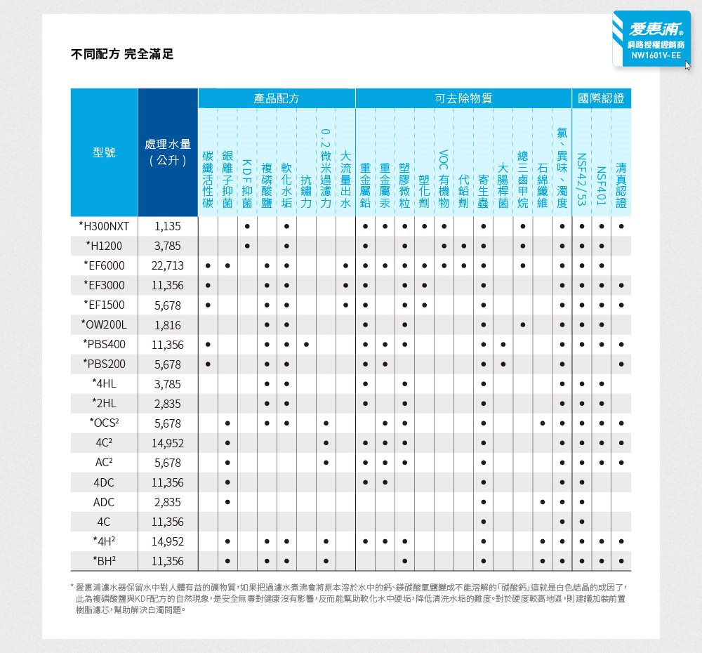 此為複磷酸鹽與KDF配方的自然現象,是安全無毒對健康沒有影響,反而能幫助軟化水中硬垢,降低清洗水垢的難度。對於硬度較高地區,則建議加裝前置